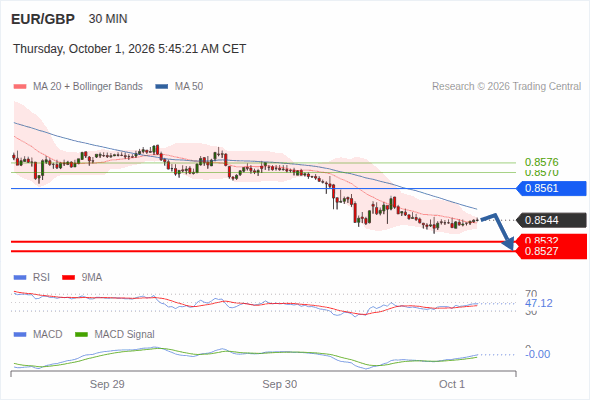 The downside prevails as long as 0.8561 is resistance, with 0.8532 and 0.8527 as targets