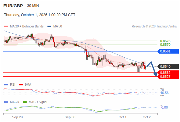 The downside prevails as long as 0.8561 is resistance, with 0.8532 and 0.8527 as targets