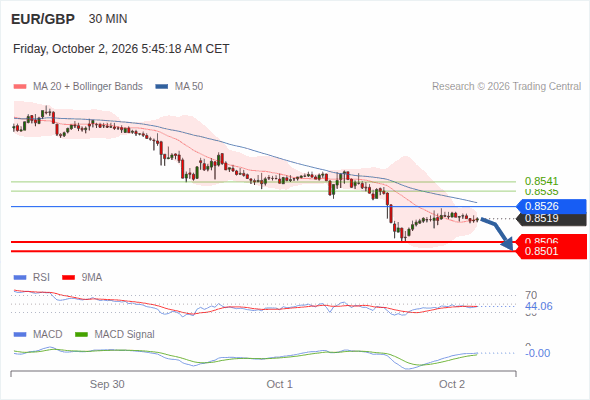 The downside prevails as long as 0.8526 is resistance, with 0.8506 and 0.8501 as targets
