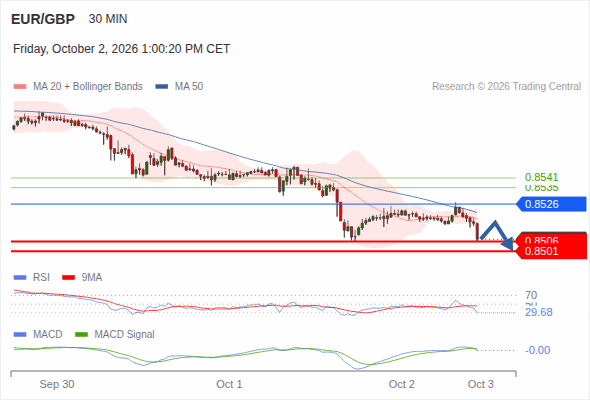 The downside prevails as long as 0.8526 is resistance, with 0.8506 and 0.8501 as targets