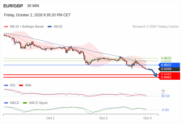 The downside prevails as long as 0.8507 is resistance, with 0.8487 and 0.8482 as targets