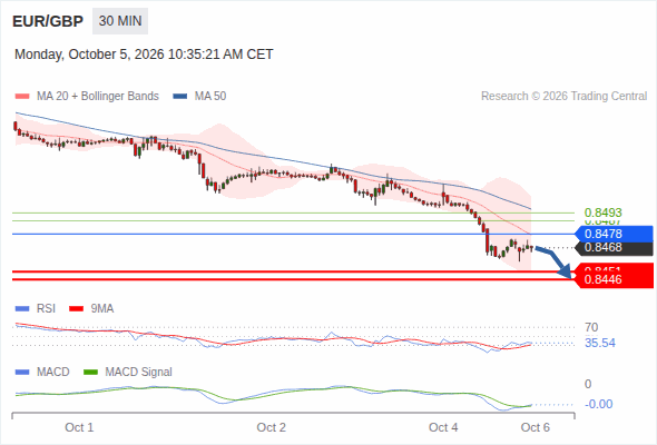 The downside prevails as long as 0.8478 is resistance, with 0.8451 and 0.8446 as targets