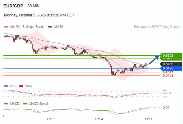 The upside prevails as long as 0.8476 is support, with 0.8498 and 0.8503 as targets