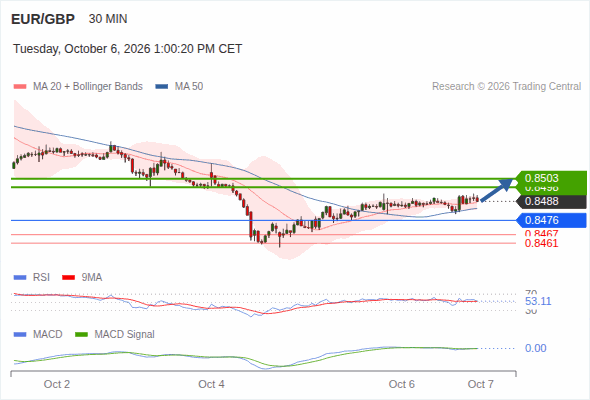 The upside prevails as long as 0.8476 is support, with 0.8498 and 0.8503 as targets