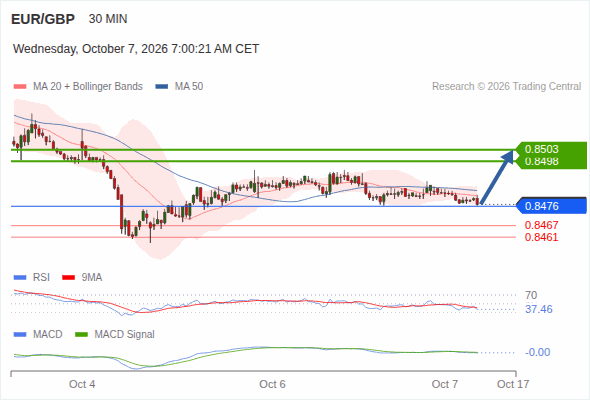 The upside prevails as long as 0.8476 is support, with 0.8498 and 0.8503 as targets