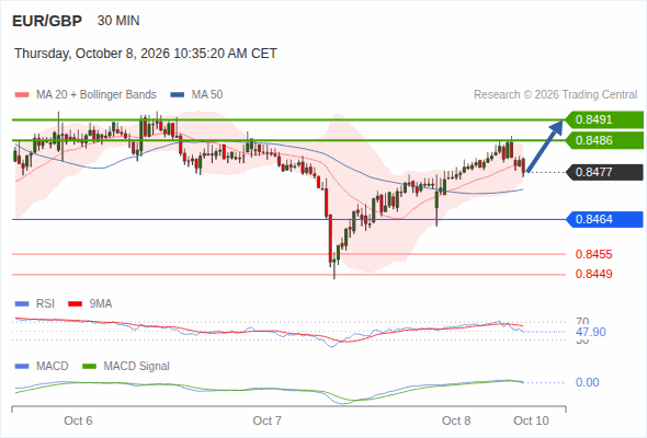 The upside prevails as long as 0.8464 is support, with 0.8486 and 0.8491 as targets
