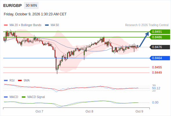 The upside prevails as long as 0.8464 is support, with 0.8486 and 0.8491 as targets