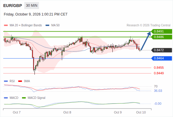 The upside prevails as long as 0.8464 is support, with 0.8486 and 0.8491 as targets