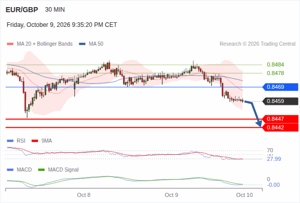 The downside prevails as long as 0.8469 is resistance, with 0.8447 and 0.8442 as targets