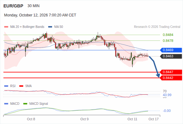 The downside prevails as long as 0.8469 is resistance, with 0.8447 and 0.8442 as targets