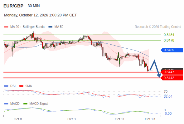 The downside prevails as long as 0.8469 is resistance, with 0.8447 and 0.8442 as targets