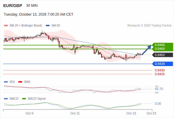 Rebound above 0.8439 towards 0.8466