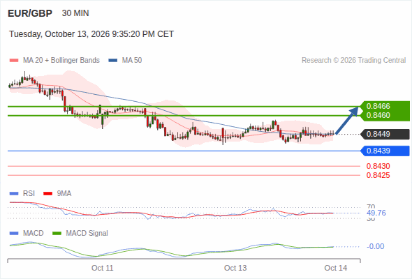 Rebound above 0.8439 towards 0.8466
