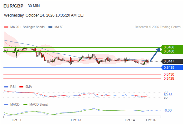 Rebound above 0.8439 towards 0.8466