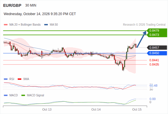The upside prevails as long as 0.8450 is support, with 0.8473 and 0.8479 as targets
