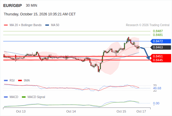 In spite of the current rebound, our pivot threshold at 0.8472 has not been hit and our target remains 0.8445