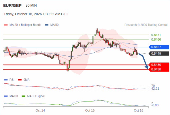 The downside prevails as long as 0.8457 is resistance, with 0.8436 and 0.8430 as targets