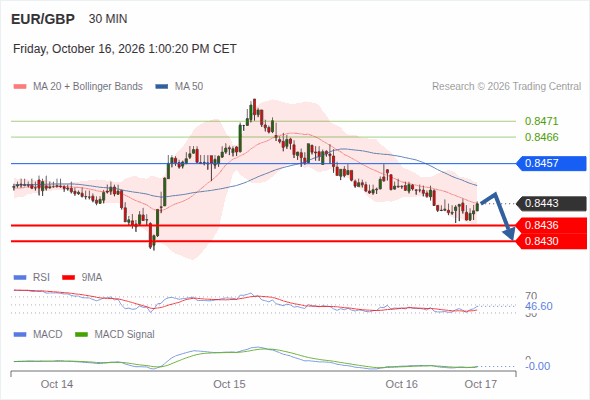 The downside prevails as long as 0.8457 is resistance, with 0.8436 and 0.8430 as targets