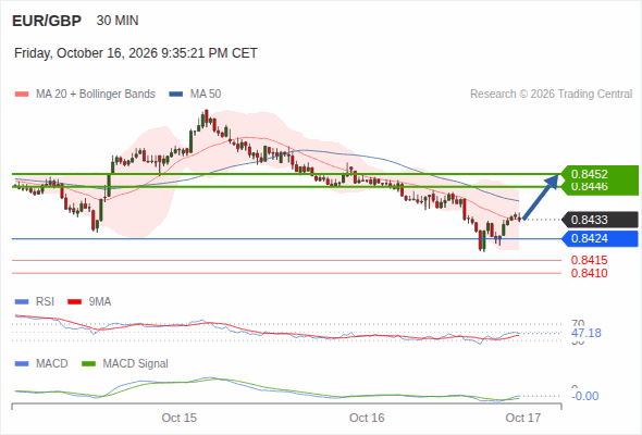 Rebound above 0.8424 towards 0.8452