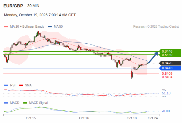 In spite of the current correction, a rebound near 0.8446 is expected as long as 0.8418 is still intact