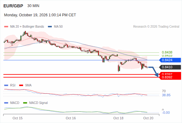 The downside prevails as long as 0.8424 is resistance, with 0.8397 and 0.8392 as targets