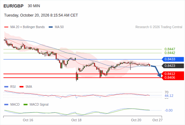 Despite the current recovery, 0.8412 remains our main target as long as 0.8433 is resistance