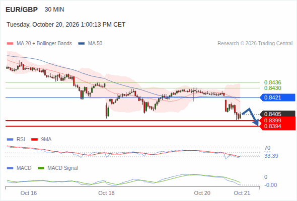 The downside prevails as long as 0.8421 is resistance, with 0.8399 and 0.8394 as targets