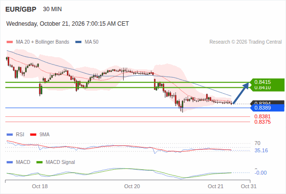 Rebound above 0.8389 towards 0.8415