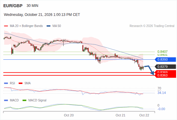 The downside prevails as long as 0.8393 is resistance, with 0.8369 and 0.8363 as targets