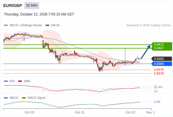 The upside prevails as long as 0.8384 is support, with 0.8407 and 0.8412 as targets
