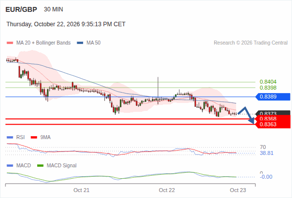 The downside prevails as long as 0.8389 is resistance, with 0.8368 and 0.8363 as targets