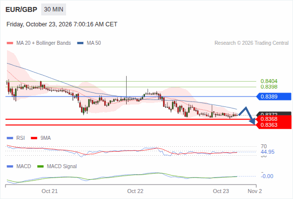 The downside prevails as long as 0.8389 is resistance, with 0.8368 and 0.8363 as targets