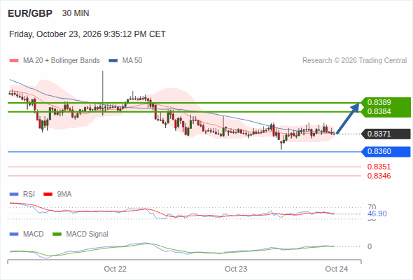 Rebound above 0.8360 towards 0.8389