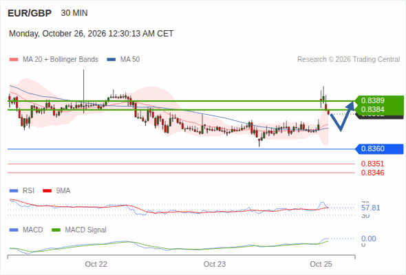 Rebound above 0.8360 towards 0.8389