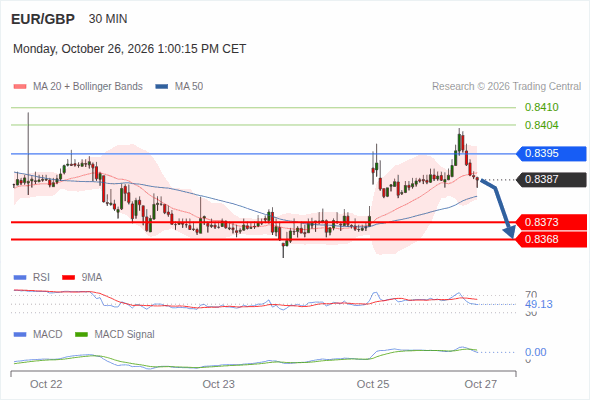 In spite of the current rebound, our pivot threshold at 0.8395 has not been hit and our target remains 0.8368