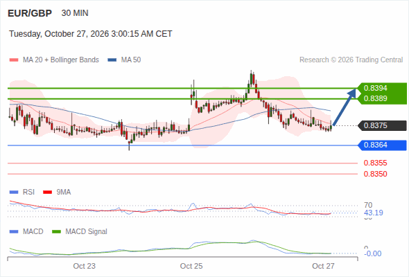 Rebound above 0.8364 towards 0.8394