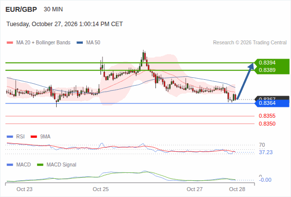 Rebound above 0.8364 towards 0.8394