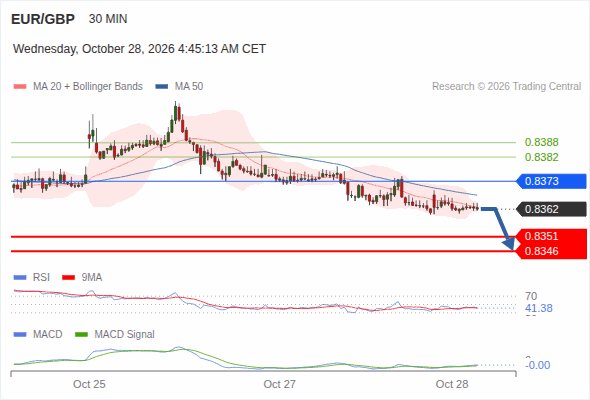 The downside prevails as long as 0.8373 is resistance, with 0.8351 and 0.8346 as targets