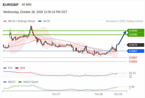 The upside prevails as long as 0.8367 is support, with 0.8390 and 0.8395 as targets