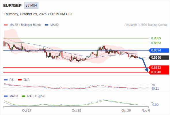The downside prevails as long as 0.8374 is resistance, with 0.8353 and 0.8348 as targets