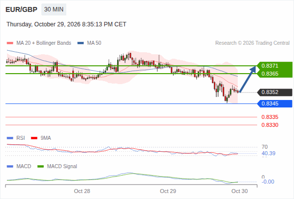 Rebound above 0.8345 towards 0.8371
