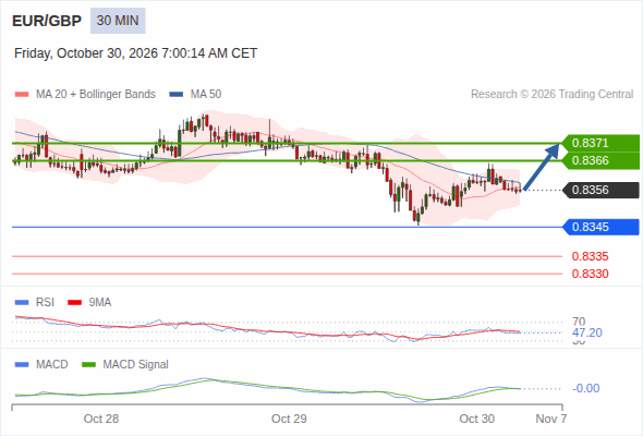 Rebound above 0.8345 towards 0.8371