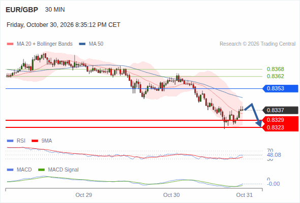 The downside prevails as long as 0.8353 is resistance, with 0.8329 and 0.8323 as targets