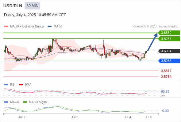 The MACD must break above its zero level to trigger further gains.