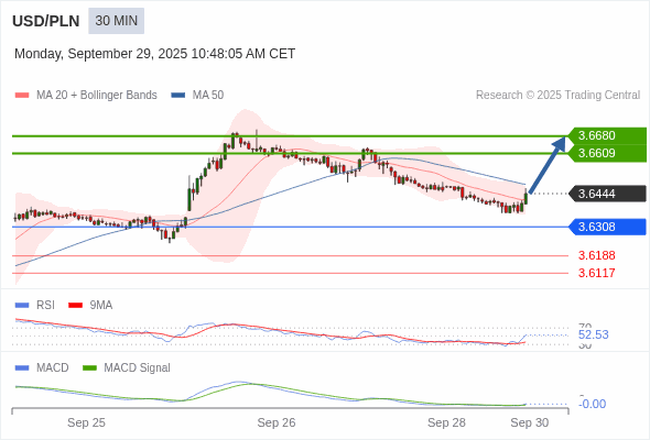 The MACD must break above its zero level to trigger further gains.