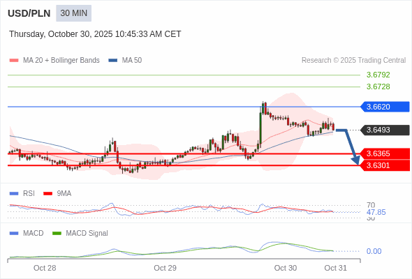MACD必須跌穿0 軸,才能預期進一步下行。