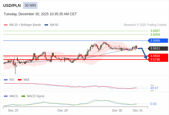 The break above the 50 area on the RSI should trigger further gains.
