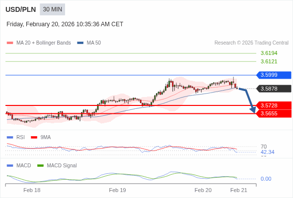The MACD must penetrate its zero line to expect further downside.