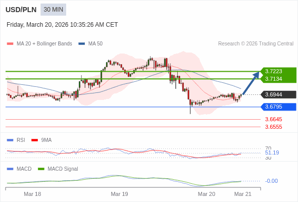 The MACD must break above its zero level to trigger further gains.