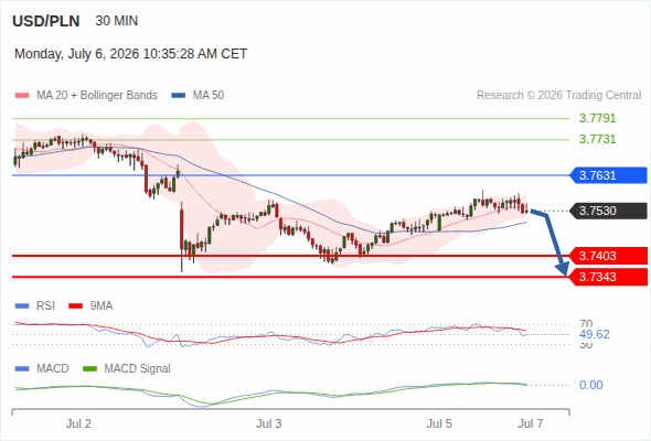The MACD must penetrate its zero line to expect further downside.